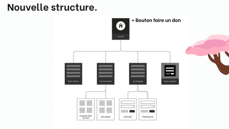 nouvelle arborescence
